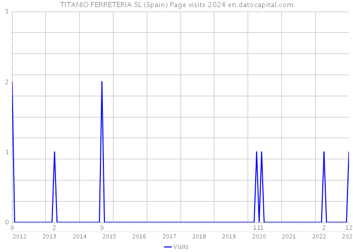 TITANIO FERRETERIA SL (Spain) Page visits 2024 