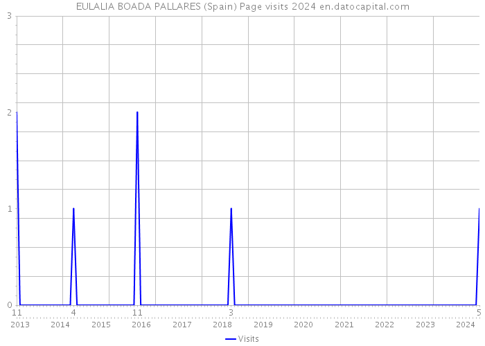 EULALIA BOADA PALLARES (Spain) Page visits 2024 