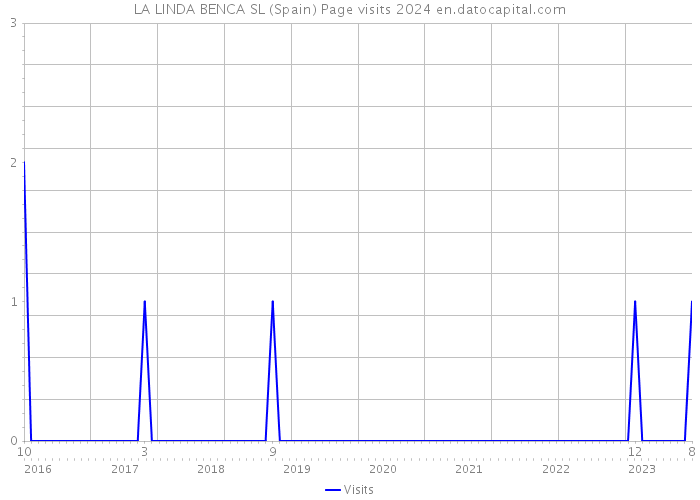LA LINDA BENCA SL (Spain) Page visits 2024 
