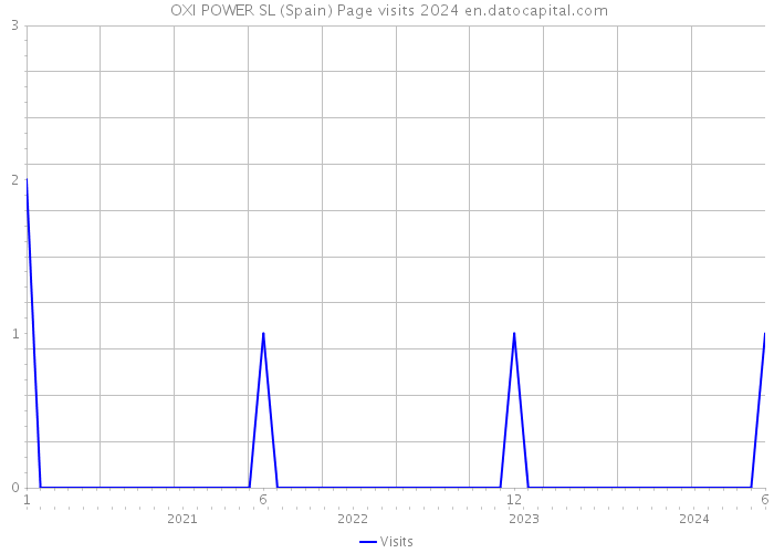  OXI POWER SL (Spain) Page visits 2024 