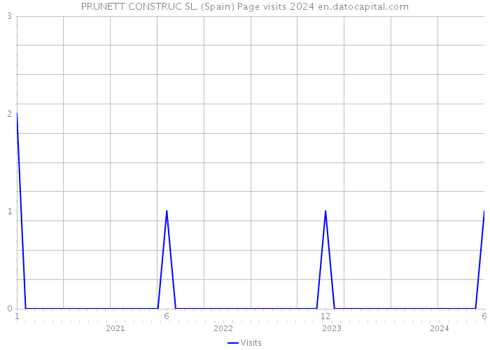 PRUNETT CONSTRUC SL. (Spain) Page visits 2024 