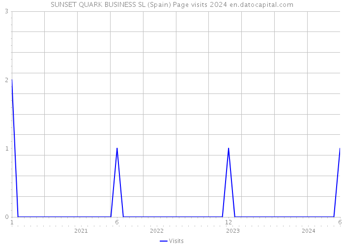 SUNSET QUARK BUSINESS SL (Spain) Page visits 2024 