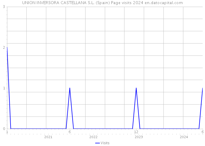 UNION INVERSORA CASTELLANA S.L. (Spain) Page visits 2024 