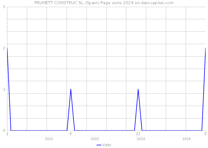 PRUNETT CONSTRUC SL. (Spain) Page visits 2024 