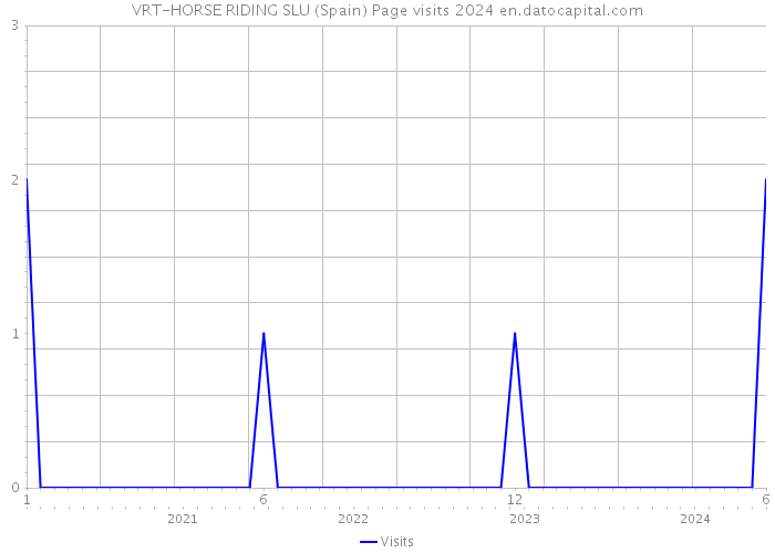 VRT-HORSE RIDING SLU (Spain) Page visits 2024 