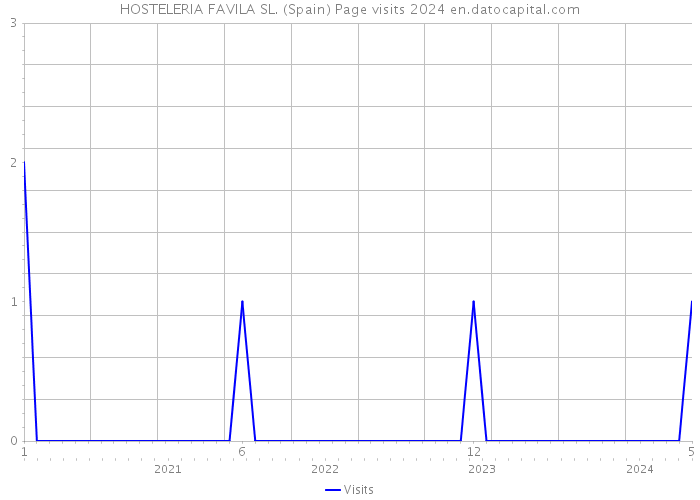 HOSTELERIA FAVILA SL. (Spain) Page visits 2024 