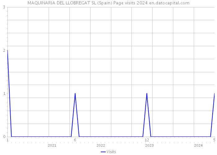 MAQUINARIA DEL LLOBREGAT SL (Spain) Page visits 2024 