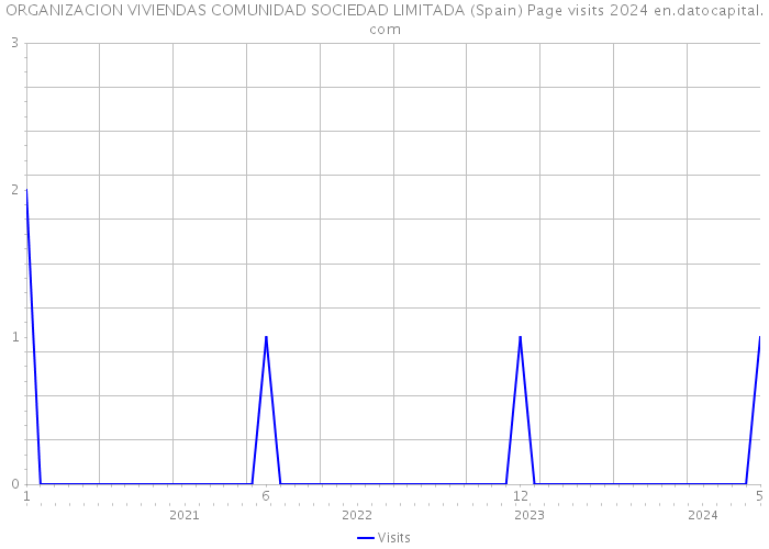 ORGANIZACION VIVIENDAS COMUNIDAD SOCIEDAD LIMITADA (Spain) Page visits 2024 