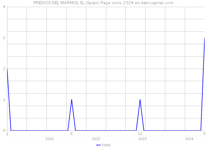 PREDIOS DEL MARMOL SL (Spain) Page visits 2024 