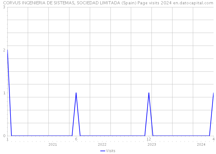 CORVUS INGENIERIA DE SISTEMAS, SOCIEDAD LIMITADA (Spain) Page visits 2024 