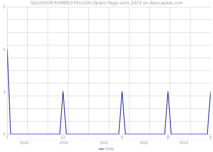 SALVADOR ROMERO FALCON (Spain) Page visits 2024 