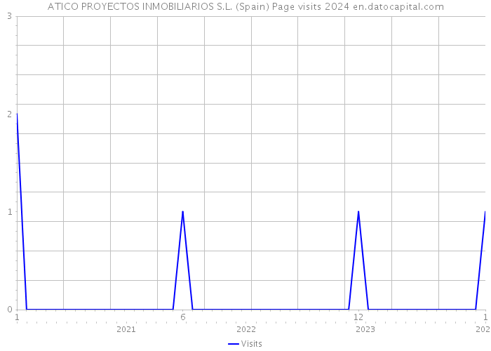 ATICO PROYECTOS INMOBILIARIOS S.L. (Spain) Page visits 2024 