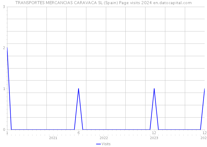 TRANSPORTES MERCANCIAS CARAVACA SL (Spain) Page visits 2024 