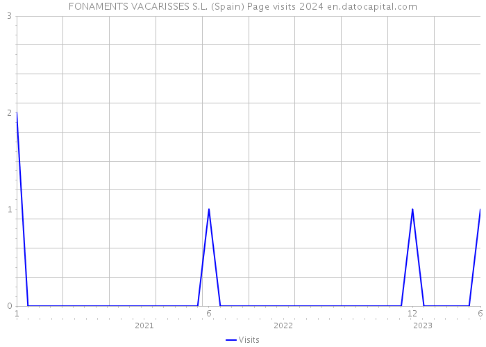 FONAMENTS VACARISSES S.L. (Spain) Page visits 2024 