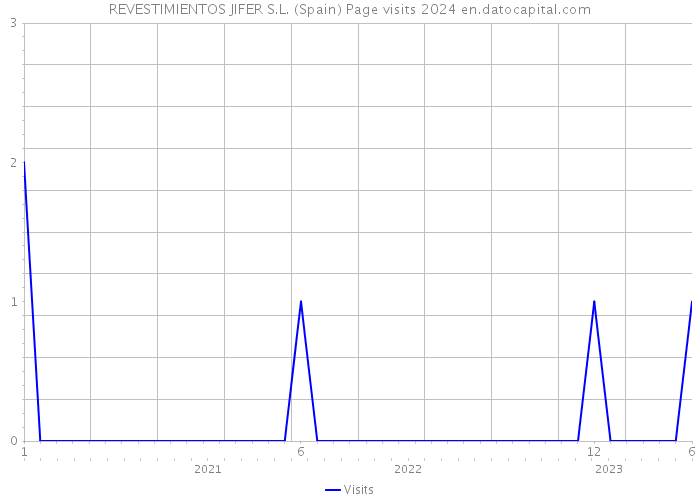 REVESTIMIENTOS JIFER S.L. (Spain) Page visits 2024 