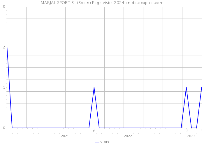 MARJAL SPORT SL (Spain) Page visits 2024 