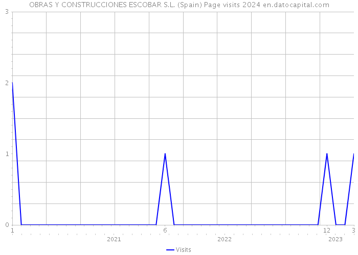 OBRAS Y CONSTRUCCIONES ESCOBAR S.L. (Spain) Page visits 2024 