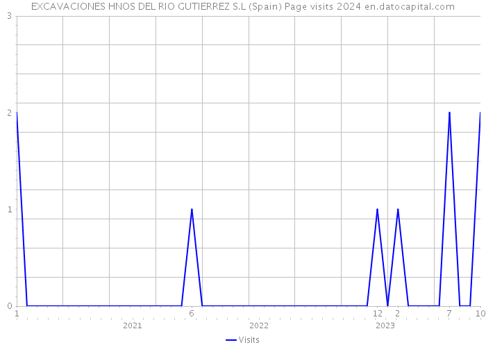 EXCAVACIONES HNOS DEL RIO GUTIERREZ S.L (Spain) Page visits 2024 