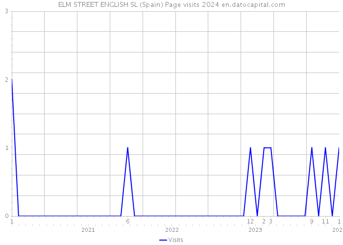 ELM STREET ENGLISH SL (Spain) Page visits 2024 
