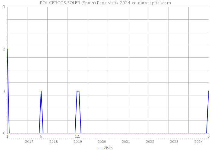 POL CERCOS SOLER (Spain) Page visits 2024 