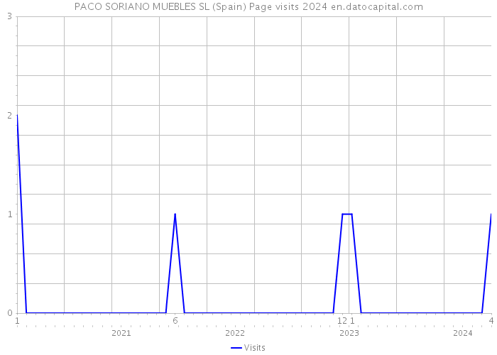 PACO SORIANO MUEBLES SL (Spain) Page visits 2024 