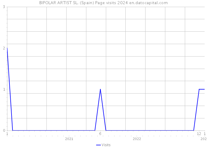 BIPOLAR ARTIST SL. (Spain) Page visits 2024 
