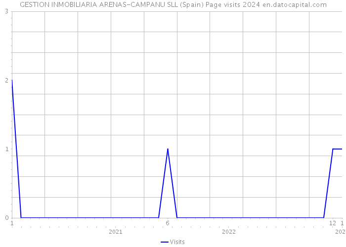 GESTION INMOBILIARIA ARENAS-CAMPANU SLL (Spain) Page visits 2024 