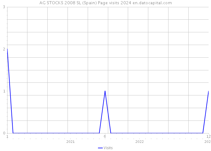 AG STOCKS 2008 SL (Spain) Page visits 2024 