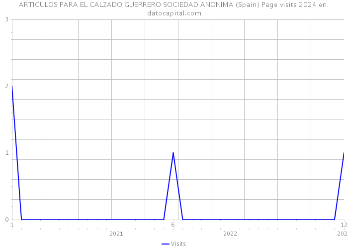ARTICULOS PARA EL CALZADO GUERRERO SOCIEDAD ANONIMA (Spain) Page visits 2024 