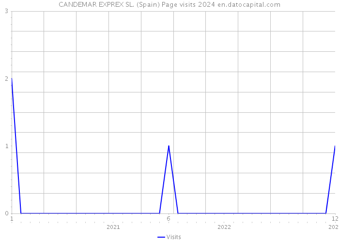 CANDEMAR EXPREX SL. (Spain) Page visits 2024 