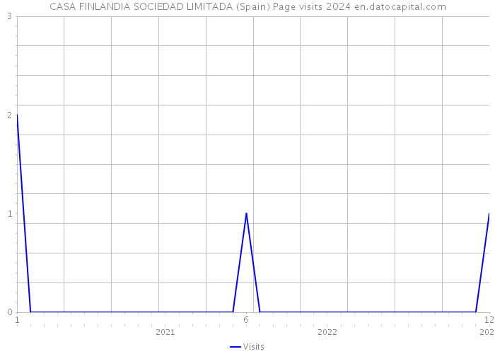 CASA FINLANDIA SOCIEDAD LIMITADA (Spain) Page visits 2024 