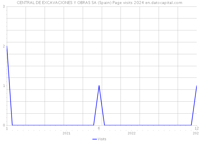 CENTRAL DE EXCAVACIONES Y OBRAS SA (Spain) Page visits 2024 