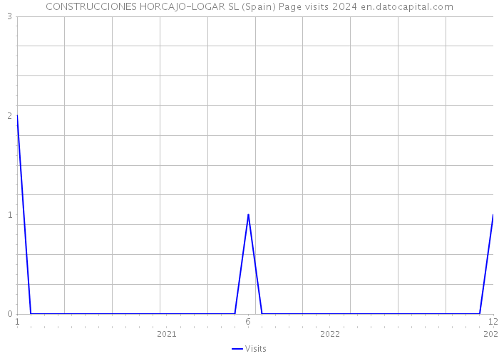 CONSTRUCCIONES HORCAJO-LOGAR SL (Spain) Page visits 2024 