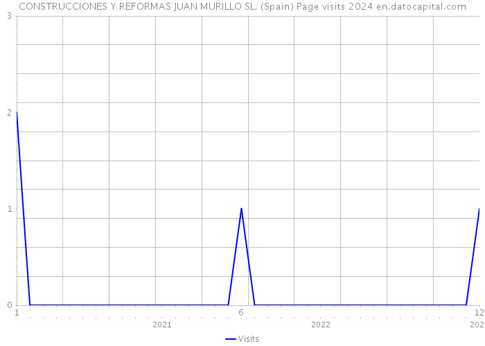 CONSTRUCCIONES Y REFORMAS JUAN MURILLO SL. (Spain) Page visits 2024 