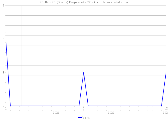 CUIN S.C. (Spain) Page visits 2024 