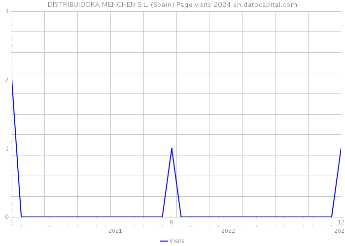 DISTRIBUIDORA MENCHEN S.L. (Spain) Page visits 2024 