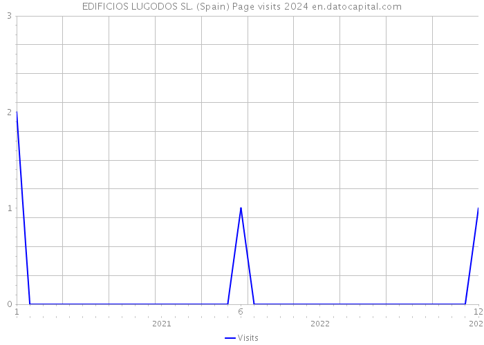 EDIFICIOS LUGODOS SL. (Spain) Page visits 2024 