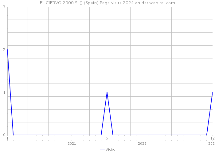 EL CIERVO 2000 SL() (Spain) Page visits 2024 