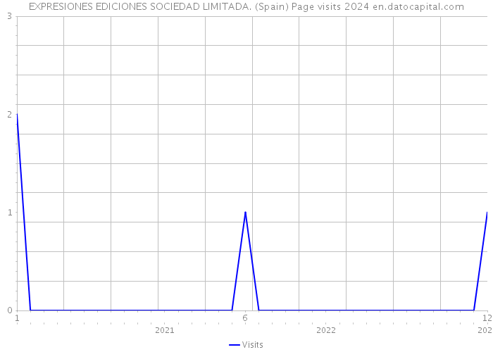 EXPRESIONES EDICIONES SOCIEDAD LIMITADA. (Spain) Page visits 2024 