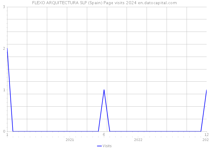FLEXO ARQUITECTURA SLP (Spain) Page visits 2024 