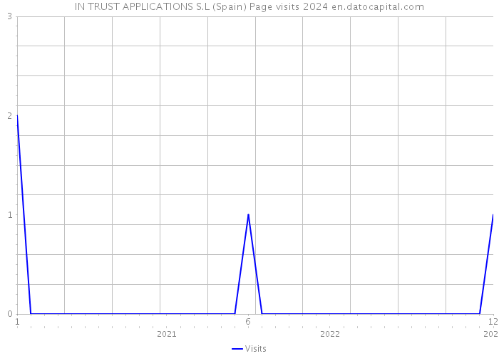 IN TRUST APPLICATIONS S.L (Spain) Page visits 2024 