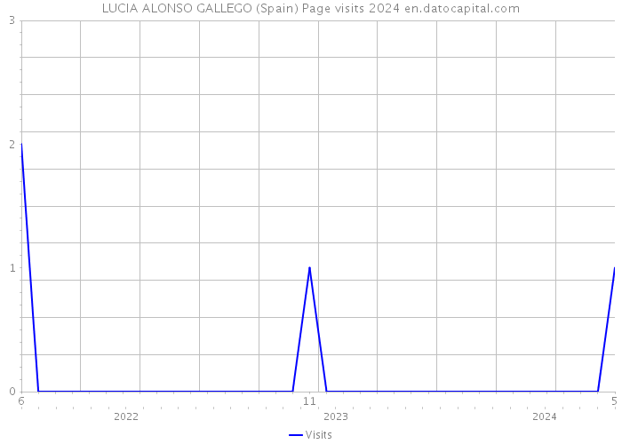 LUCIA ALONSO GALLEGO (Spain) Page visits 2024 