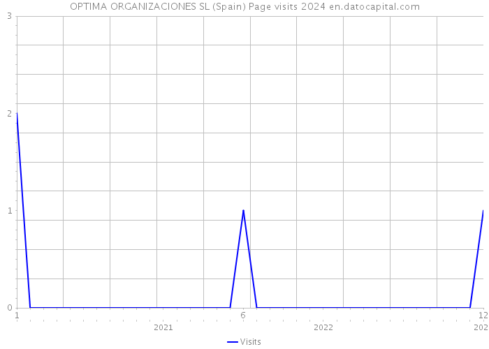 OPTIMA ORGANIZACIONES SL (Spain) Page visits 2024 