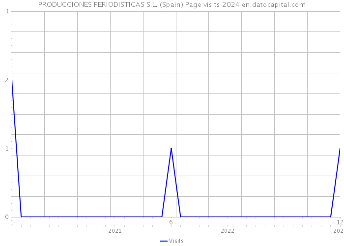 PRODUCCIONES PERIODISTICAS S.L. (Spain) Page visits 2024 