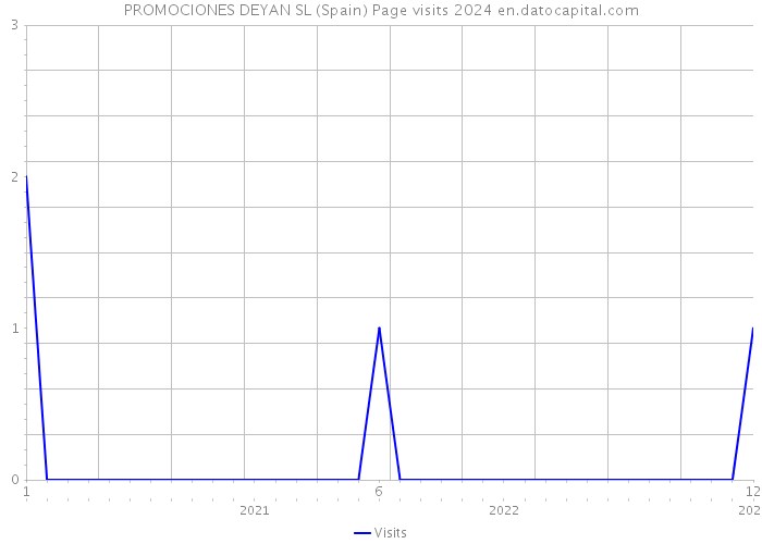 PROMOCIONES DEYAN SL (Spain) Page visits 2024 
