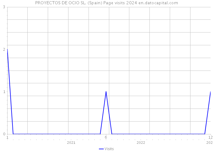 PROYECTOS DE OCIO SL. (Spain) Page visits 2024 