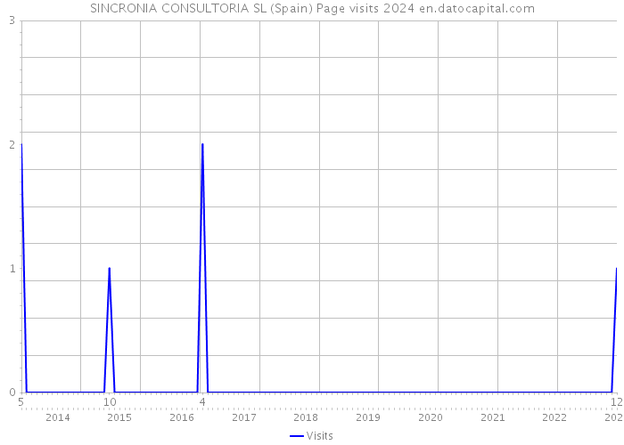 SINCRONIA CONSULTORIA SL (Spain) Page visits 2024 