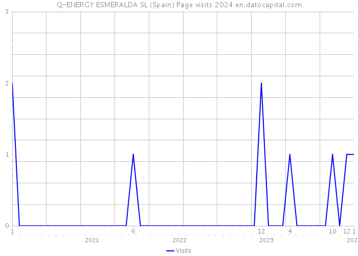Q-ENERGY ESMERALDA SL (Spain) Page visits 2024 