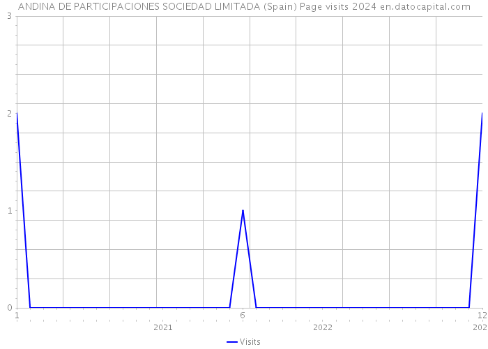 ANDINA DE PARTICIPACIONES SOCIEDAD LIMITADA (Spain) Page visits 2024 
