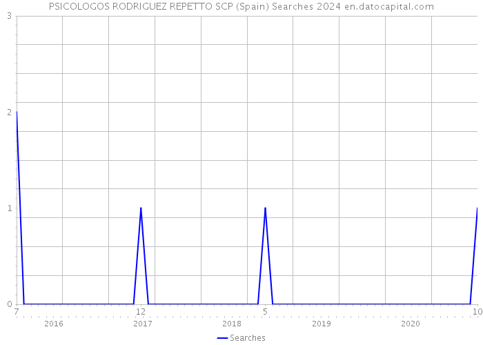 PSICOLOGOS RODRIGUEZ REPETTO SCP (Spain) Searches 2024 